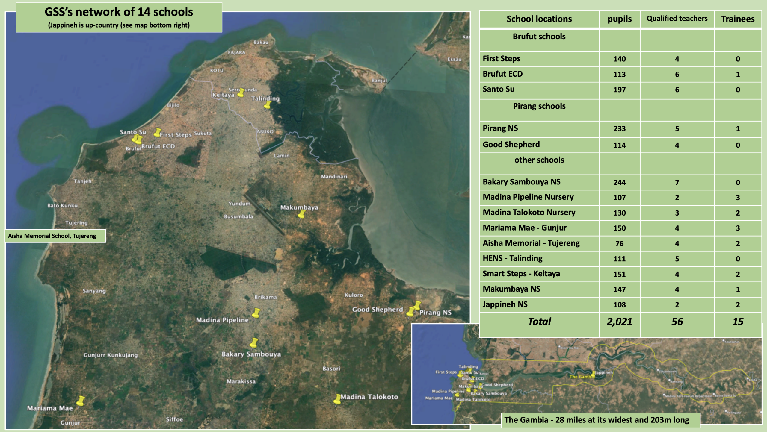 Gambia School Support - locations